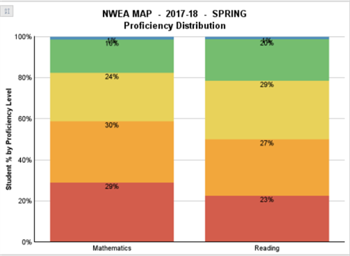 NWEA MAP Proficiency 